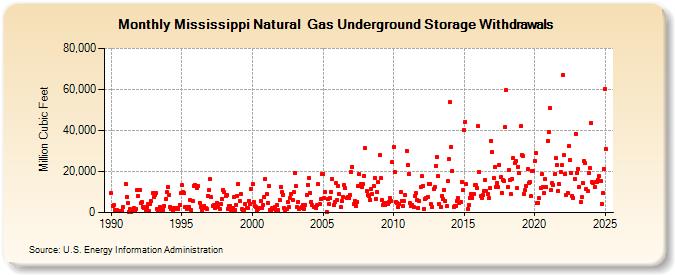 Mississippi Natural  Gas Underground Storage Withdrawals  (Million Cubic Feet)