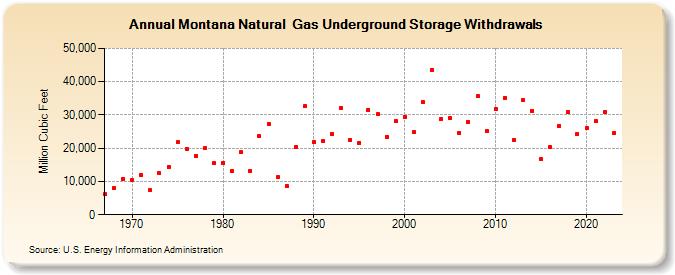 Montana Natural  Gas Underground Storage Withdrawals  (Million Cubic Feet)