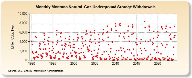 Montana Natural  Gas Underground Storage Withdrawals  (Million Cubic Feet)
