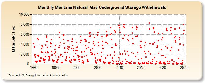 Montana Natural  Gas Underground Storage Withdrawals  (Million Cubic Feet)