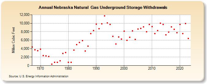 Nebraska Natural  Gas Underground Storage Withdrawals  (Million Cubic Feet)