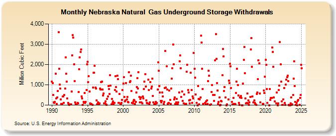 Nebraska Natural  Gas Underground Storage Withdrawals  (Million Cubic Feet)