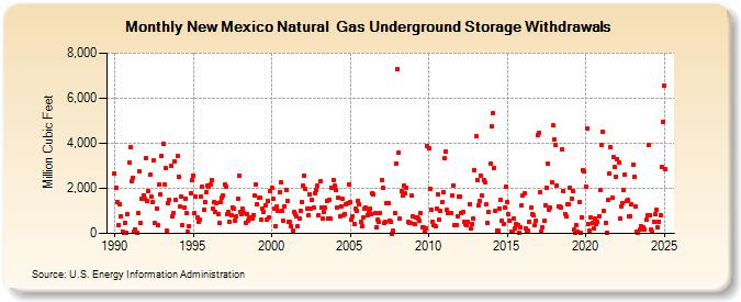 New Mexico Natural  Gas Underground Storage Withdrawals  (Million Cubic Feet)