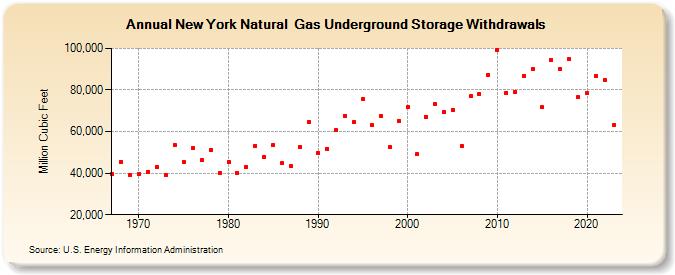 New York Natural  Gas Underground Storage Withdrawals  (Million Cubic Feet)