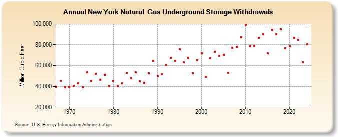 New York Natural  Gas Underground Storage Withdrawals  (Million Cubic Feet)