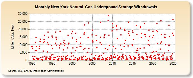 New York Natural  Gas Underground Storage Withdrawals  (Million Cubic Feet)