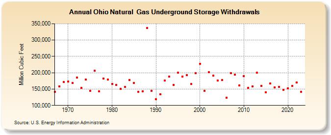Ohio Natural  Gas Underground Storage Withdrawals  (Million Cubic Feet)