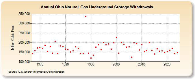 Ohio Natural  Gas Underground Storage Withdrawals  (Million Cubic Feet)