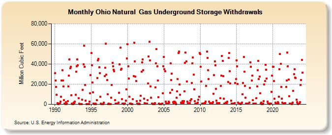 Ohio Natural  Gas Underground Storage Withdrawals  (Million Cubic Feet)
