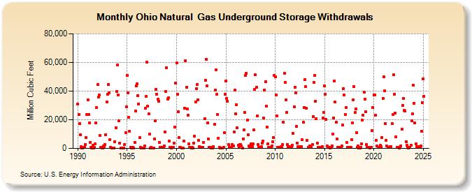 Ohio Natural  Gas Underground Storage Withdrawals  (Million Cubic Feet)