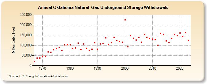 Oklahoma Natural  Gas Underground Storage Withdrawals  (Million Cubic Feet)