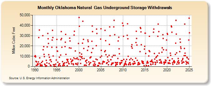 Oklahoma Natural  Gas Underground Storage Withdrawals  (Million Cubic Feet)