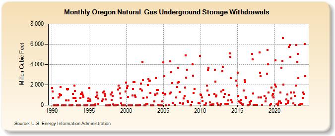 Oregon Natural  Gas Underground Storage Withdrawals  (Million Cubic Feet)