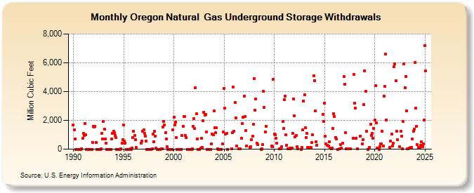 Oregon Natural  Gas Underground Storage Withdrawals  (Million Cubic Feet)