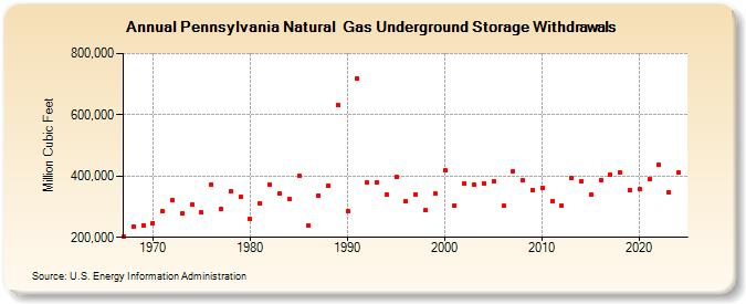 Pennsylvania Natural  Gas Underground Storage Withdrawals  (Million Cubic Feet)