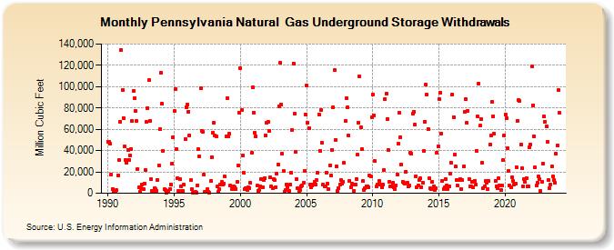 Pennsylvania Natural  Gas Underground Storage Withdrawals  (Million Cubic Feet)