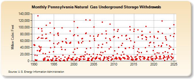 Pennsylvania Natural  Gas Underground Storage Withdrawals  (Million Cubic Feet)