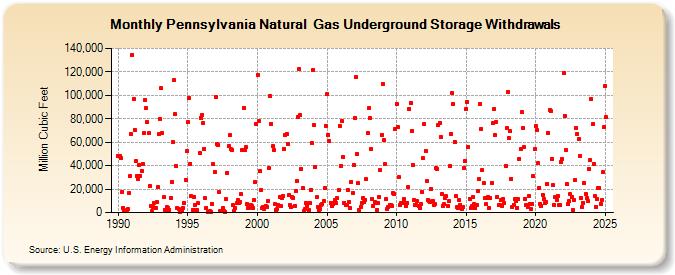 Pennsylvania Natural  Gas Underground Storage Withdrawals  (Million Cubic Feet)