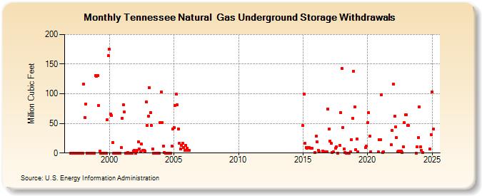 Tennessee Natural  Gas Underground Storage Withdrawals  (Million Cubic Feet)