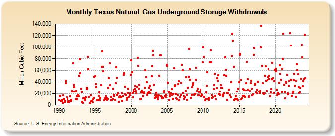 Texas Natural  Gas Underground Storage Withdrawals  (Million Cubic Feet)