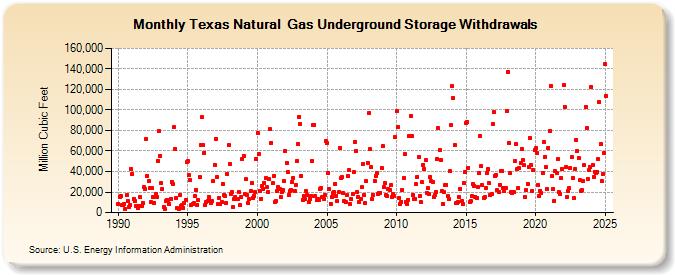 Texas Natural  Gas Underground Storage Withdrawals  (Million Cubic Feet)