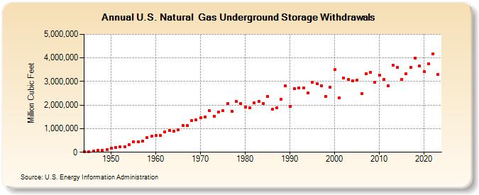 U.S. Natural  Gas Underground Storage Withdrawals  (Million Cubic Feet)