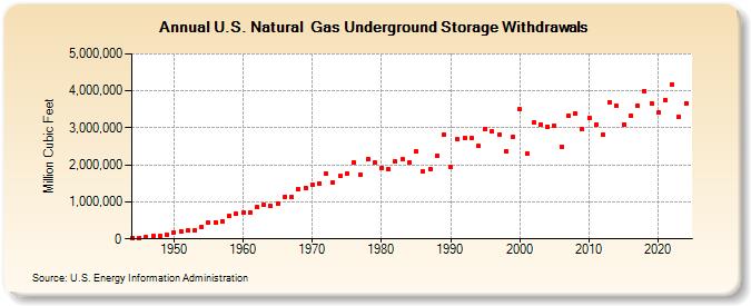 U.S. Natural  Gas Underground Storage Withdrawals  (Million Cubic Feet)