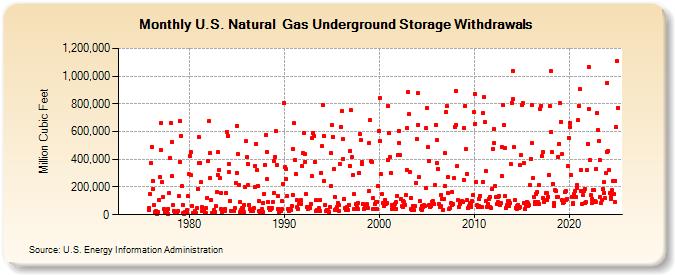 U.S. Natural  Gas Underground Storage Withdrawals  (Million Cubic Feet)