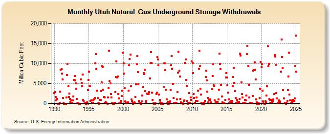 Utah Natural  Gas Underground Storage Withdrawals  (Million Cubic Feet)