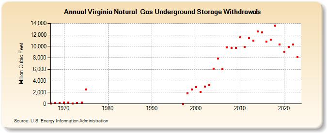 Virginia Natural  Gas Underground Storage Withdrawals  (Million Cubic Feet)