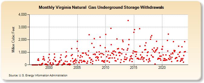 Virginia Natural  Gas Underground Storage Withdrawals  (Million Cubic Feet)