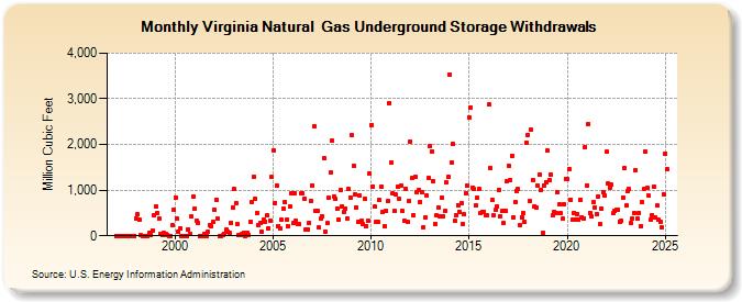 Virginia Natural  Gas Underground Storage Withdrawals  (Million Cubic Feet)