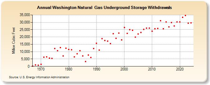 Washington Natural  Gas Underground Storage Withdrawals  (Million Cubic Feet)