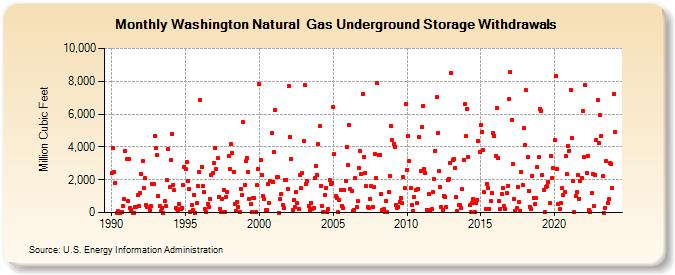 Washington Natural  Gas Underground Storage Withdrawals  (Million Cubic Feet)