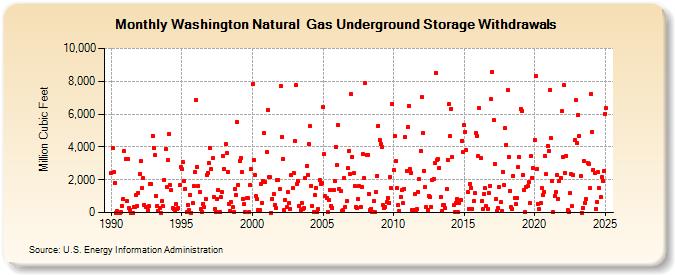 Washington Natural  Gas Underground Storage Withdrawals  (Million Cubic Feet)