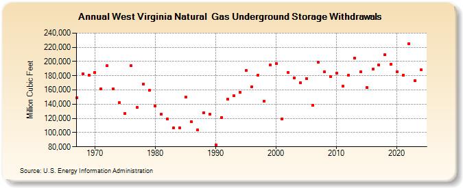 West Virginia Natural  Gas Underground Storage Withdrawals  (Million Cubic Feet)