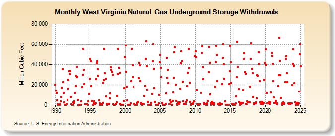 West Virginia Natural  Gas Underground Storage Withdrawals  (Million Cubic Feet)