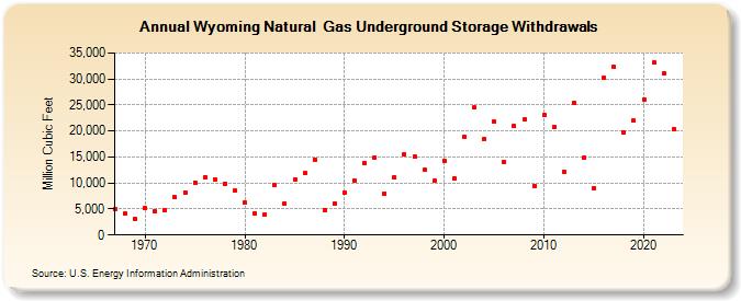 Wyoming Natural  Gas Underground Storage Withdrawals  (Million Cubic Feet)