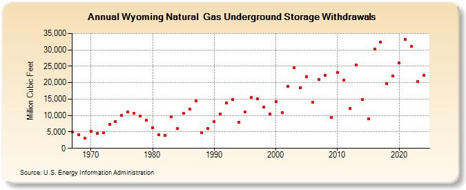 Wyoming Natural  Gas Underground Storage Withdrawals  (Million Cubic Feet)