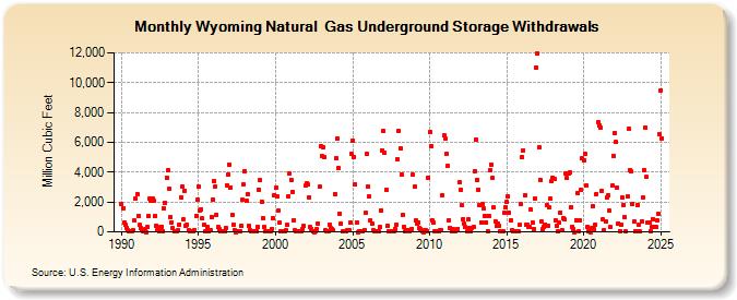 Wyoming Natural  Gas Underground Storage Withdrawals  (Million Cubic Feet)