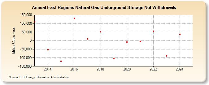 East Regions Natural Gas Underground Storage Net Withdrawals  (Million Cubic Feet)