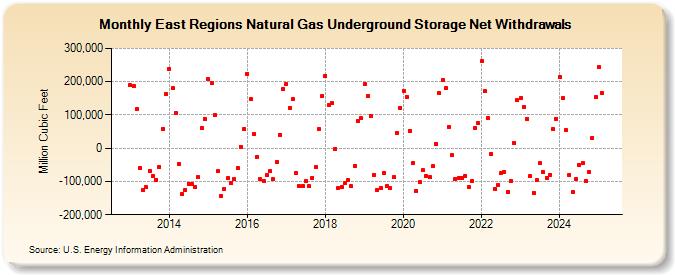 East Regions Natural Gas Underground Storage Net Withdrawals  (Million Cubic Feet)