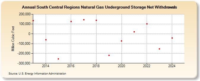 South Central Regions Natural Gas Underground Storage Net Withdrawals (Million Cubic Feet)