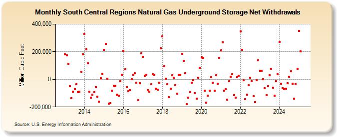 South Central Regions Natural Gas Underground Storage Net Withdrawals (Million Cubic Feet)