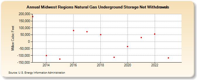 Midwest Regions Natural Gas Underground Storage Net Withdrawals  (Million Cubic Feet)