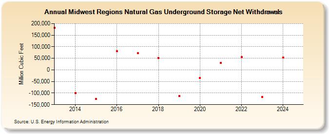 Midwest Regions Natural Gas Underground Storage Net Withdrawals  (Million Cubic Feet)