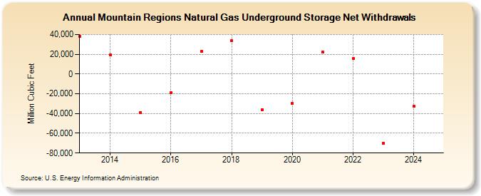 Mountain Regions Natural Gas Underground Storage Net Withdrawals  (Million Cubic Feet)