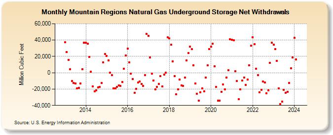 Mountain Regions Natural Gas Underground Storage Net Withdrawals  (Million Cubic Feet)