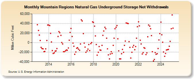 Mountain Regions Natural Gas Underground Storage Net Withdrawals  (Million Cubic Feet)