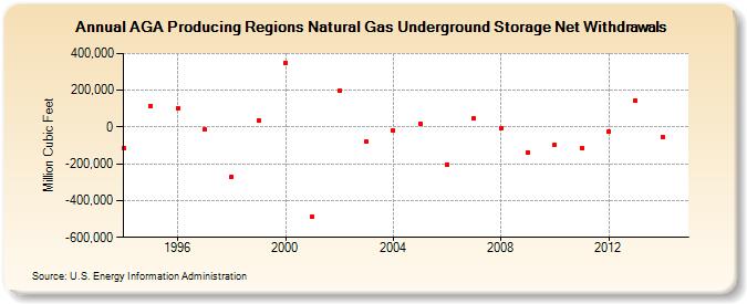 AGA Producing Regions Natural Gas Underground Storage Net Withdrawals  (Million Cubic Feet)